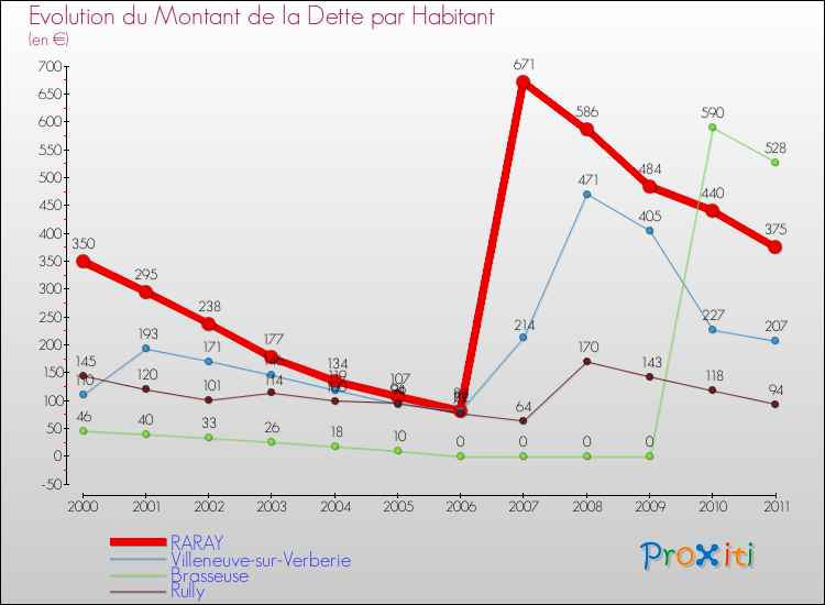 Evolution de la dette par habitant pour la commune de RARAY et les communes proches Comparaison de la dette par habitant pour RARAY et les communes voisines