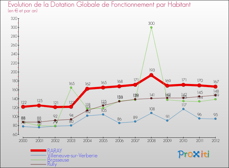 Evolution et montant de la dotation globale de fonctionnement par Habitant pour RARAY et les communes proches Comparaison des dotations globales de fonctionnement par habitant pour RARAY et les communes voisines