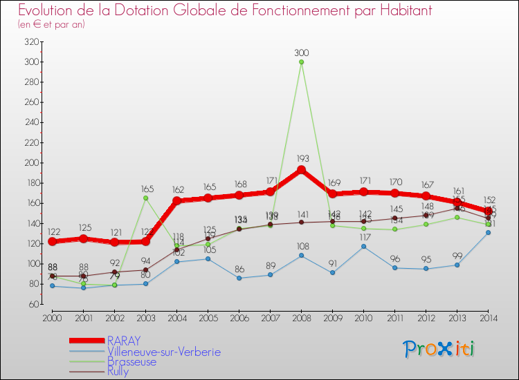 Evolution et montant de la dotation globale de fonctionnement par Habitant pour RARAY et les communes proches de 2000 à 2014. Comparaison des dotations globales de fonctionnement par habitant pour RARAY et les communes voisines de 2000 à 2014.