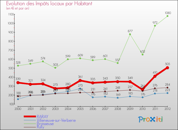 Evolution et montant des impôts locaux par Habitant pour RARAY et les communes proches Comparaison des impôts locaux par habitant pour RARAY et les communes voisines