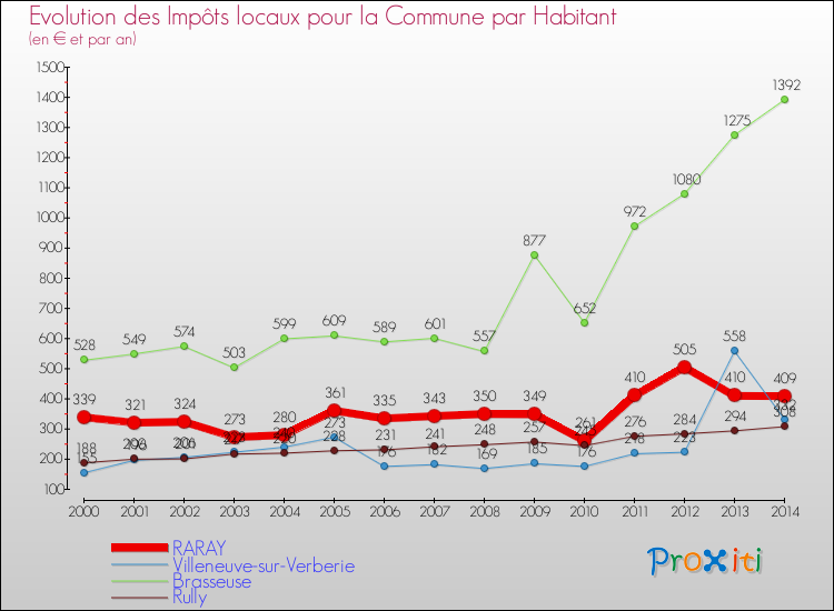 Evolution et montant des impôts locaux par Habitant pour RARAY et les communes proches de 2000 à 2014 Comparaison des impôts locaux par habitant pour RARAY et les communes voisines de 2000 à 2014