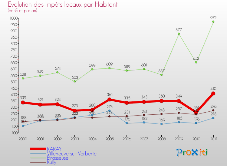 Evolution et montant des impôts locaux par Habitant pour RARAY et les communes proches Comparaison des impôts locaux par habitant pour RARAY et les communes voisines