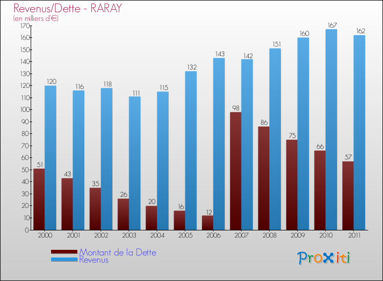 Evolution comparée de la dette et des revenus pour la commune de RARAY de 2000 à 2011 Comparaison de la dette et des revenus pour RARAY de 2000 à 2011