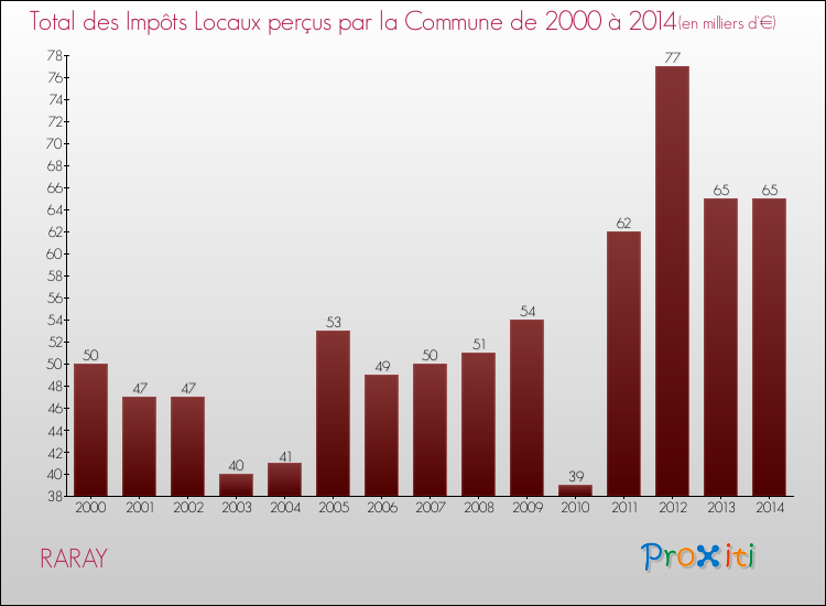 Evolution des Impôts Locaux pour la commune de RARAY de 2000 à 2014 Evolution des Impôts Locaux pour RARAY de 2000 à 2014