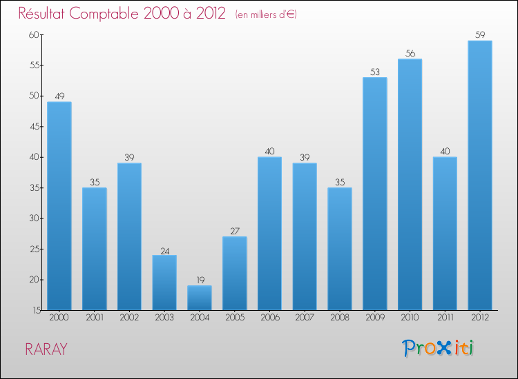 Evolution du résultat comptable pour la commune de RARAY de 2000 à 2012 Evolution du résultat comptable pour RARAY de 2000 à 2012