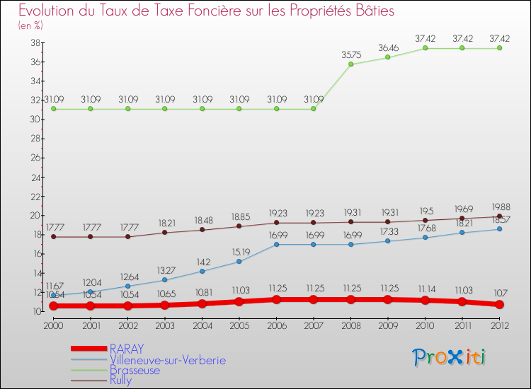 Evolution du taux de la taxe foncière sur le bati pour RARAY et les communes proches de 2000 à 2012 Comparaison des taux de taxe foncière sur le bati pour RARAY et les communes voisines de 2000 à 2012