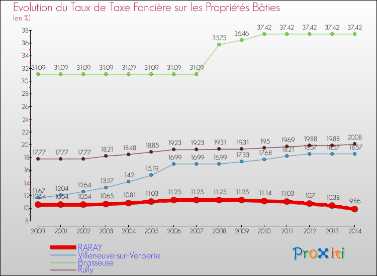 Evolution du taux de la taxe foncière sur le bati pour RARAY et les communes proches de 2000 à 2014 Comparaison des taux de taxe foncière sur le bati pour RARAY et les communes voisines de 2000 à 2014