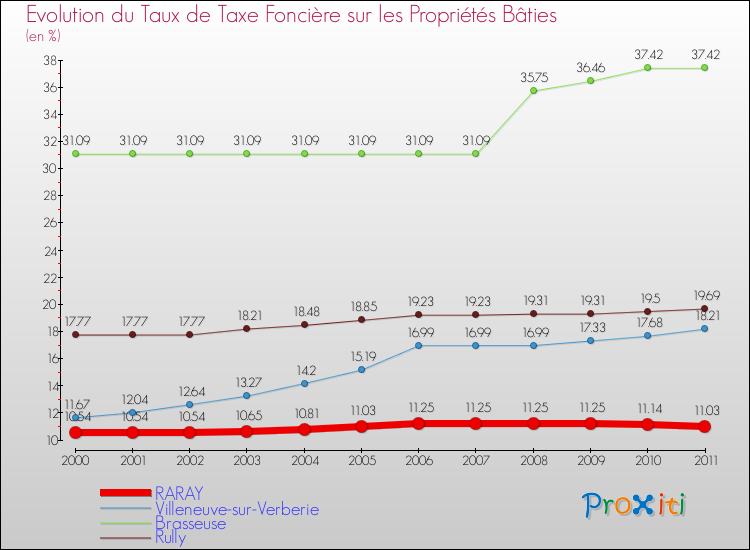 Evolution du taux de la taxe foncière sur le bati pour RARAY et les communes proches Comparaison des taux de taxe foncière sur le bati pour RARAY et les communes voisines