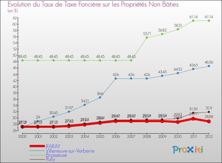 Evolution du taux de la taxe foncière sur les immeubles et terrains non batis pour RARAY et les communes proches de 2000 à 2012 Comparaison des taux de la taxe foncière sur les immeubles et terrains non batis pour RARAY et les communes voisines de 2000 à 2012