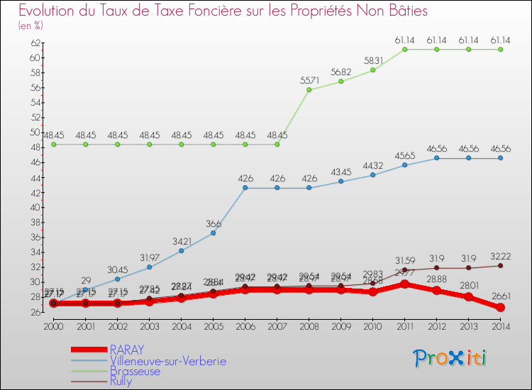 Evolution du taux de la taxe foncière sur les immeubles et terrains non batis pour RARAY et les communes proches de 2000 à 2014 Comparaison des taux de la taxe foncière sur les immeubles et terrains non batis pour RARAY et les communes voisines de 2000 à 2014