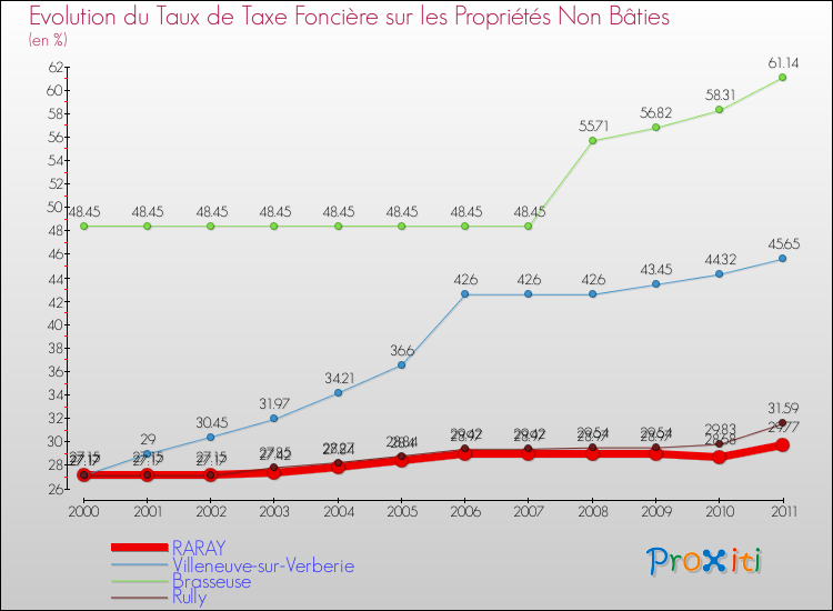 Evolution du taux de la taxe foncière sur les immeubles et terrains non batis pour RARAY et les communes proches Comparaison des taux de la taxe foncière sur les immeubles et terrains non batis pour RARAY et les communes voisines