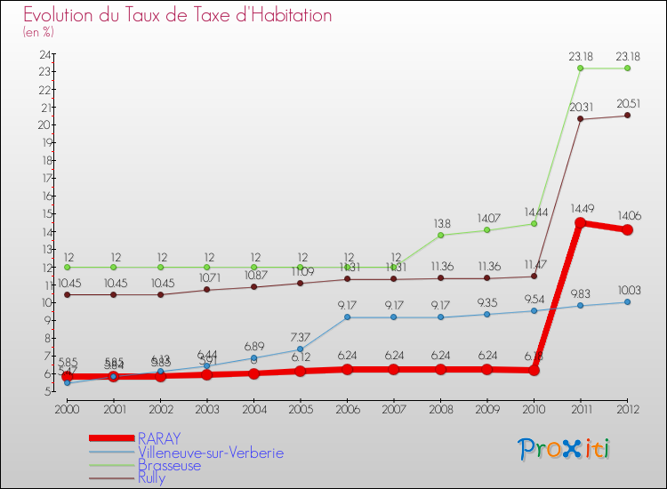 Evolution du taux de la taxe d'habitation pour RARAY et les communes proches Comparaison des taux de la taxe d'habitation pour RARAY et les communes voisines