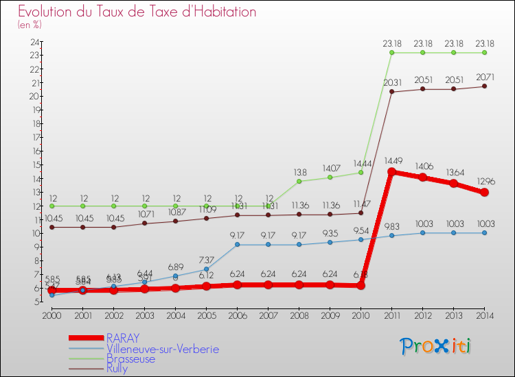 Evolution du taux de la taxe d'habitation pour RARAY et les communes proches de 2000 à 2014 Comparaison des taux de la taxe d'habitation pour RARAY et les communes voisines de 2000 à 2014