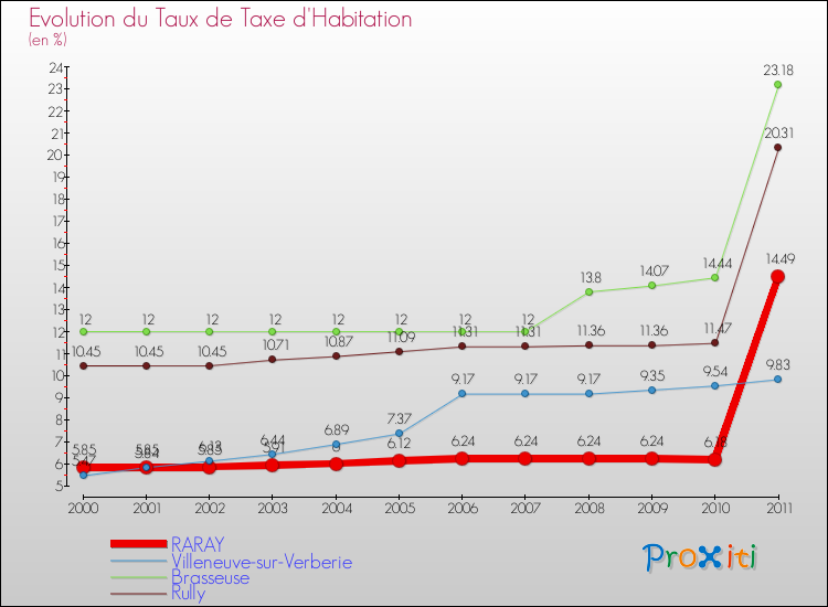 Evolution du taux de la taxe d'habitation pour RARAY et les communes proches Comparaison des taux de la taxe d'habitation pour RARAY et les communes voisines
