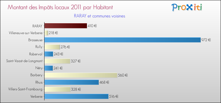 Montant des impôts locaux par Habitant pour RARAY et les communes proches Comparaison des impôts locaux par habitant pour RARAY et les communes voisines