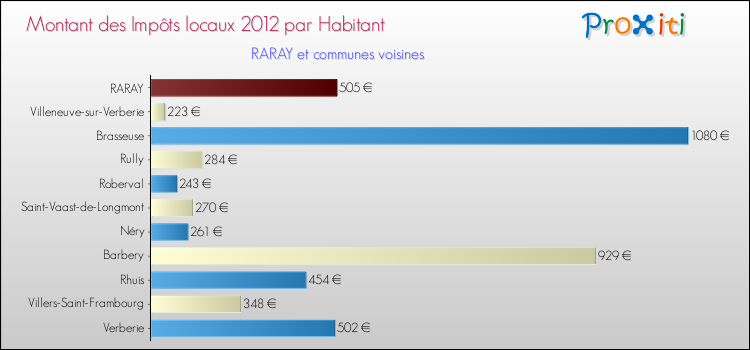 Montant des impôts locaux par Habitant pour RARAY et les communes proches Comparaison des impôts locaux par habitant pour RARAY et les communes voisines