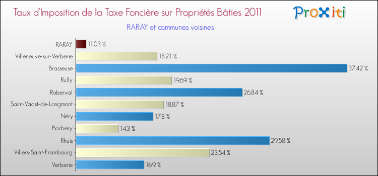 Taux d'imposition de la taxe foncière sur le bati 2011 pour RARAY et les communes proches Comparaison des taux d'imposition de la taxe foncière sur le bati 2011 pour RARAY et les communes voisines