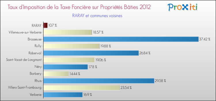 Taux d'imposition de la taxe foncière sur le bati 2012 pour RARAY et les communes proches Comparaison des taux d'imposition de la taxe foncière sur le bati 2012 pour RARAY et les communes voisines