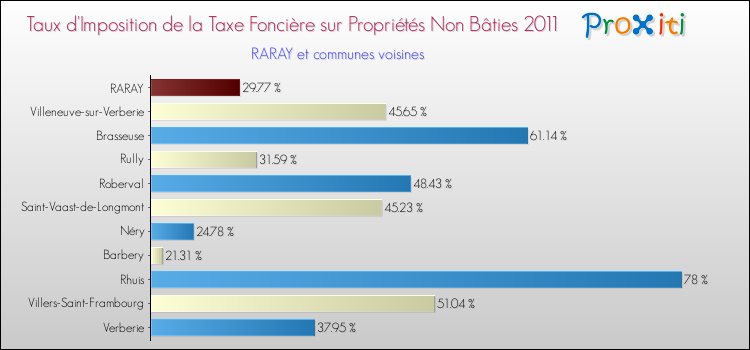 Taux d'imposition de la taxe foncière sur les immeubles et terrains non batis 2011 pour RARAY et les communes proches Comparaison des taux d'imposition de la taxe foncière sur les immeubles et terrains non batis 2011 pour RARAY et les communes voisines