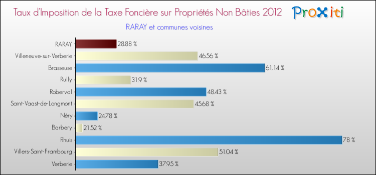 Taux d'imposition de la taxe foncière sur les immeubles et terrains non batis 2012 pour RARAY et les communes proches Comparaison des taux d'imposition de la taxe foncière sur les immeubles et terrains non batis 2012 pour RARAY et les communes voisines