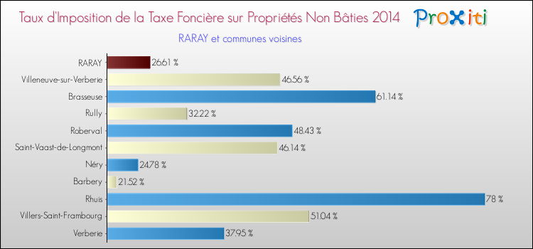 Taux d'imposition de la taxe foncière sur les immeubles et terrains non batis 2014 pour RARAY et les communes proches Comparaison des taux d'imposition de la taxe foncière sur les immeubles et terrains non batis 2014 pour RARAY et les communes voisines