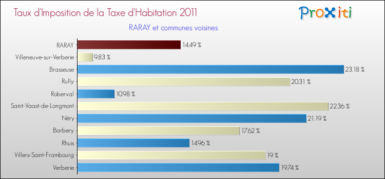 Taux d'imposition de la taxe d'habitation 2011 pour RARAY et les communes proches Comparaison des taux d'imposition de la taxe d'habitation 2011 pour RARAY et les communes voisines