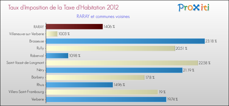 Taux d'imposition de la taxe d'habitation 2012 pour RARAY et les communes proches Comparaison des taux d'imposition de la taxe d'habitation 2012 pour RARAY et les communes voisines