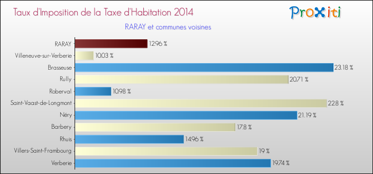 Taux d'imposition de la taxe d'habitation 2014 pour RARAY et les communes proches Comparaison des taux d'imposition de la taxe d'habitation 2014 pour RARAY et les communes voisines
