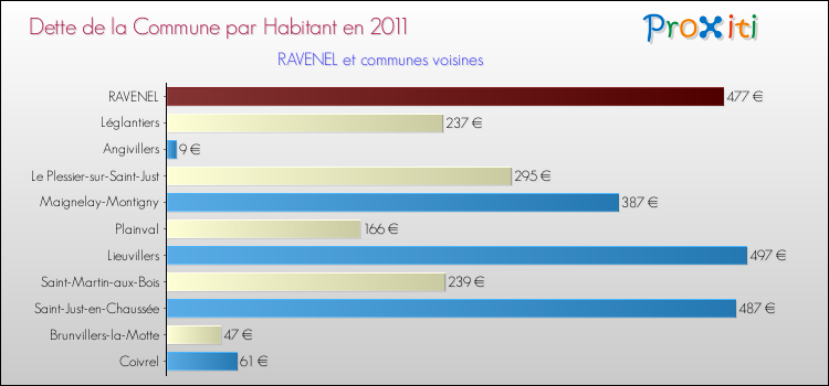 Dette par habitant de la commune en 2011 pour RAVENEL et les communes proches Comparaison de la dette par habitant de la commune en 2011 pour RAVENEL et les communes voisines