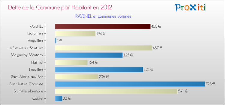 Dette par habitant de la commune en 2012 pour RAVENEL et les communes proches Comparaison de la dette par habitant de la commune en 2012 pour RAVENEL et les communes voisines