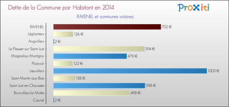 Dette par habitant de la commune en 2014 pour RAVENEL et les communes proches Comparaison de la dette par habitant de la commune en 2014 pour RAVENEL et les communes voisines
