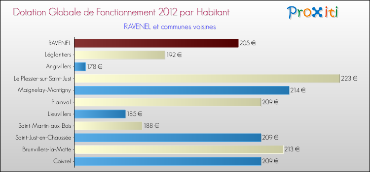 Montant des dotations globales de fonctionnement DGF par Habitant pour RAVENEL et les communes proches Comparaison des des dotations globales de fonctionnement DGF par habitant pour RAVENEL et les communes voisines