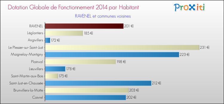 Montant des dotations globales de fonctionnement DGF par Habitant pour RAVENEL et les communes proches en 2014. Comparaison des des dotations globales de fonctionnement DGF par habitant pour RAVENEL et les communes voisines en 2014.