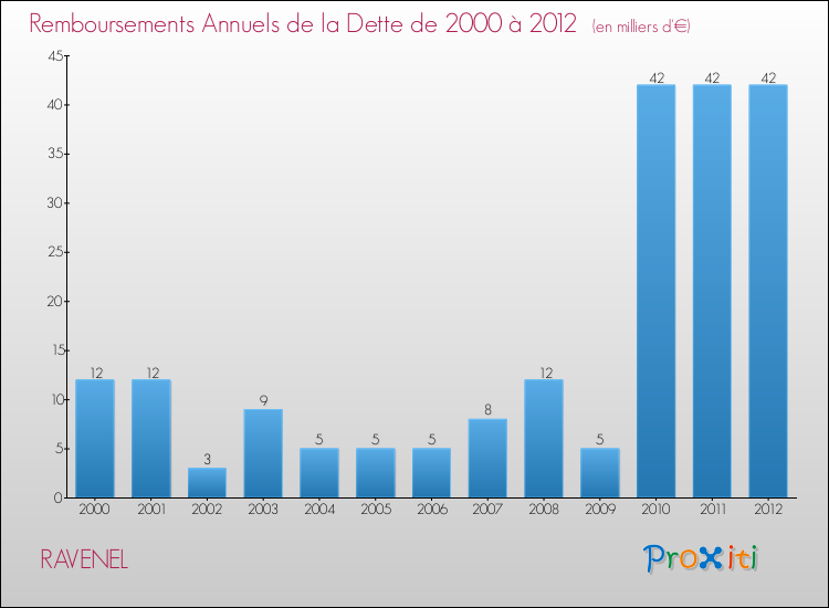 Evolution de l'annuité de la dette pour la commune de RAVENEL de 2000 à 2012 Annuités de la dette pour RAVENEL de 2000 à 2012