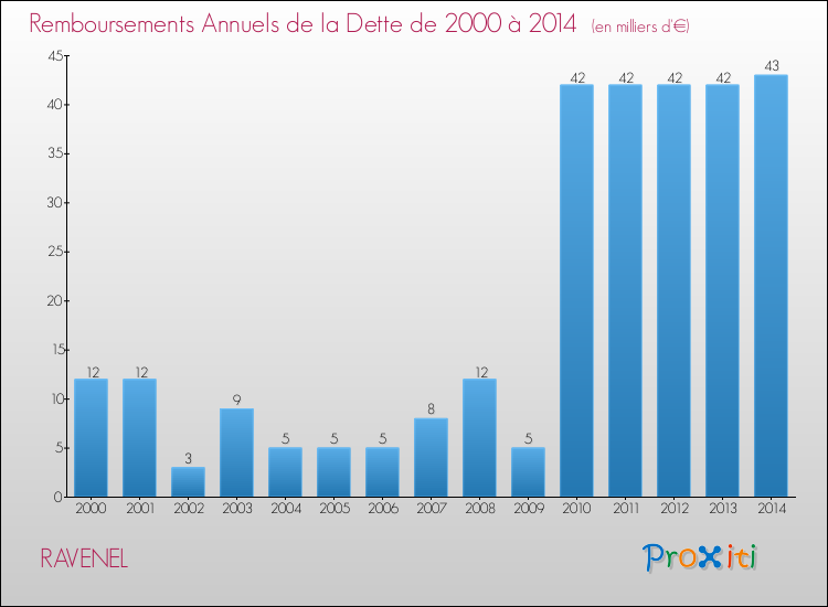 Evolution de l'annuité de la dette pour la commune de RAVENEL de 2000 à 2014 Annuités de la dette pour RAVENEL de 2000 à 2014