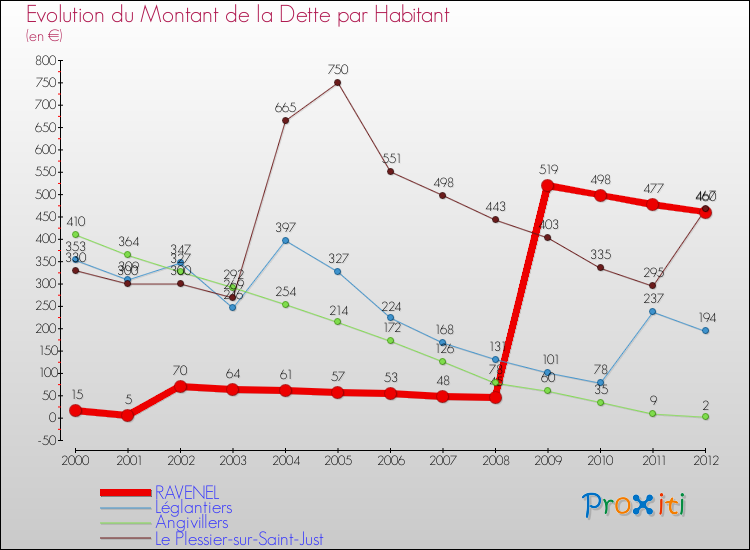 Evolution de la dette par habitant pour la commune de RAVENEL et les communes proches de 2000 à 2012 Comparaison de la dette par habitant pour RAVENEL et les communes voisines de 2000 à 2012