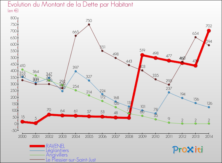 Evolution de la dette par habitant pour la commune de RAVENEL et les communes proches de 2000 à 2014 Comparaison de la dette par habitant pour RAVENEL et les communes voisines de 2000 à 2014