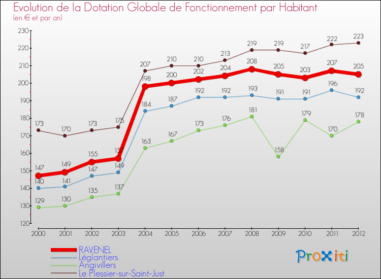 Evolution et montant de la dotation globale de fonctionnement par Habitant pour RAVENEL et les communes proches Comparaison des dotations globales de fonctionnement par habitant pour RAVENEL et les communes voisines