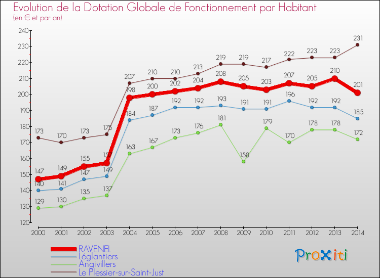 Evolution et montant de la dotation globale de fonctionnement par Habitant pour RAVENEL et les communes proches de 2000 à 2014. Comparaison des dotations globales de fonctionnement par habitant pour RAVENEL et les communes voisines de 2000 à 2014.