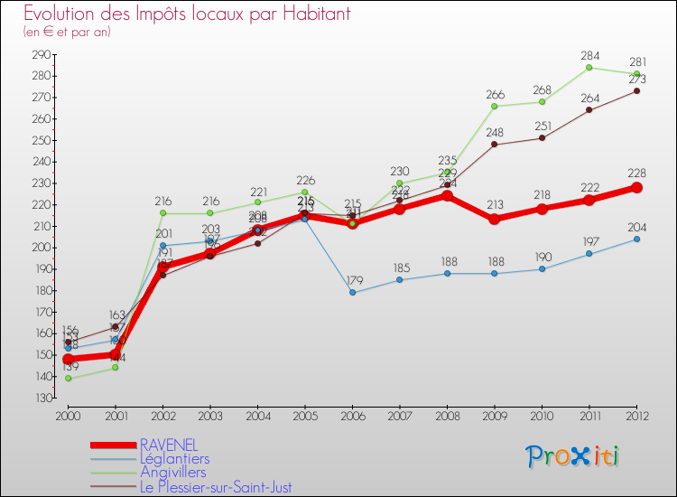 Evolution et montant des impôts locaux par Habitant pour RAVENEL et les communes proches Comparaison des impôts locaux par habitant pour RAVENEL et les communes voisines
