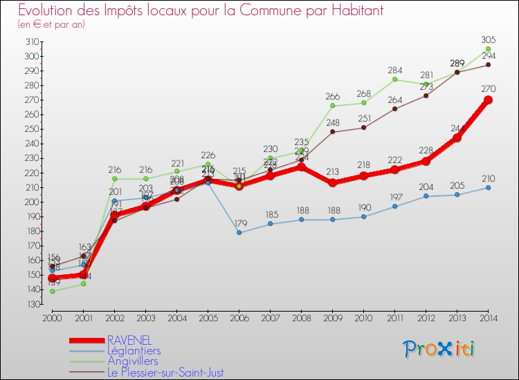 Evolution et montant des impôts locaux par Habitant pour RAVENEL et les communes proches de 2000 à 2014 Comparaison des impôts locaux par habitant pour RAVENEL et les communes voisines de 2000 à 2014