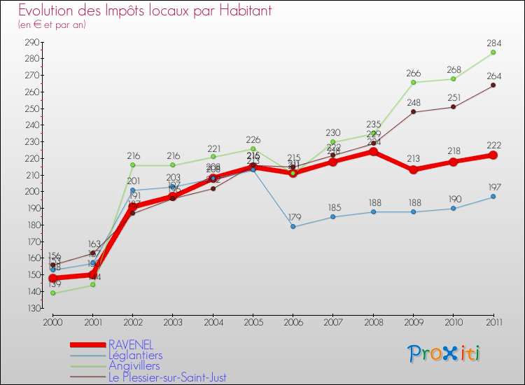 Evolution et montant des impôts locaux par Habitant pour RAVENEL et les communes proches Comparaison des impôts locaux par habitant pour RAVENEL et les communes voisines