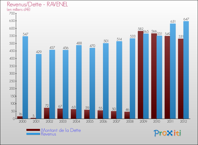 Evolution comparée de la dette et des revenus pour la commune de RAVENEL de 2000 à 2012 Comparaison de la dette et des revenus pour RAVENEL de 2000 à 2012