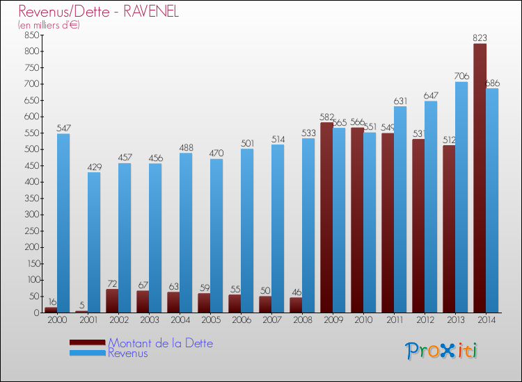 Evolution comparée de la dette et des revenus pour la commune de RAVENEL de 2000 à 2014 Comparaison de la dette et des revenus pour RAVENEL de 2000 à 2014