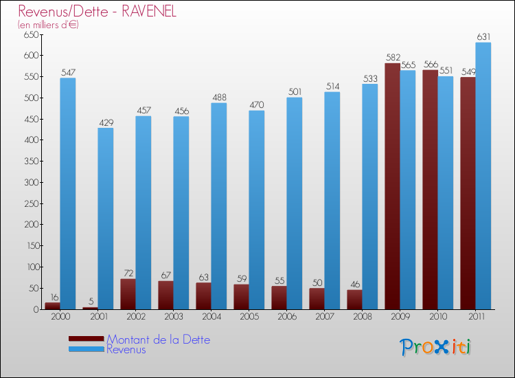Evolution comparée de la dette et des revenus pour la commune de RAVENEL de 2000 à 2011 Comparaison de la dette et des revenus pour RAVENEL de 2000 à 2011