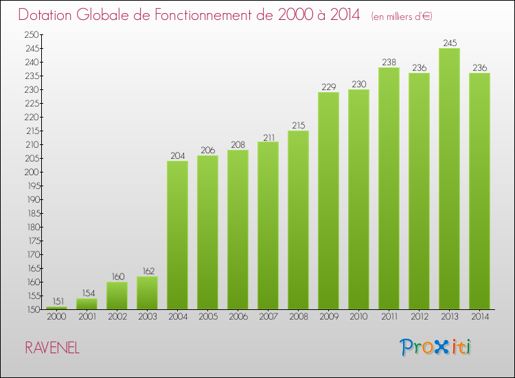 Evolution du montant de la Dotation Globale de Fonctionnement pour la commune de RAVENEL de 2000 à 2014 Evolution du montant de la Dotation Globale de Fonctionnement pour RAVENEL de 2000 à 2014