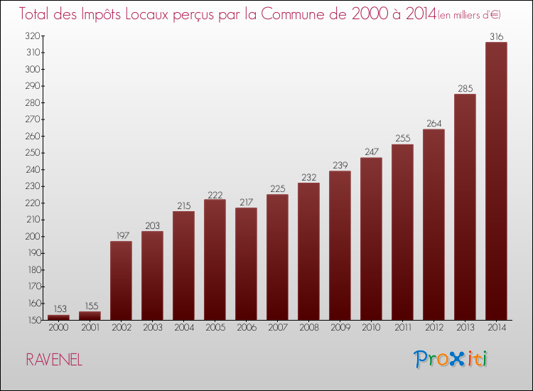 Evolution des Impôts Locaux pour la commune de RAVENEL de 2000 à 2014 Evolution des Impôts Locaux pour RAVENEL de 2000 à 2014