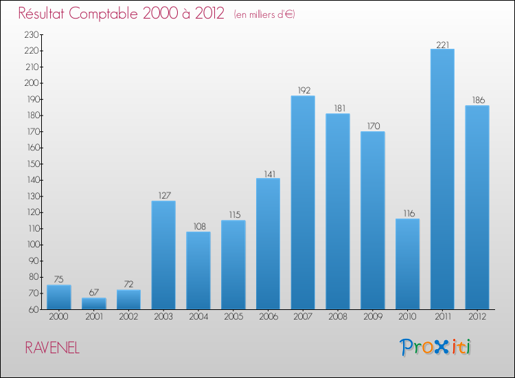 Evolution du résultat comptable pour la commune de RAVENEL de 2000 à 2012 Evolution du résultat comptable pour RAVENEL de 2000 à 2012