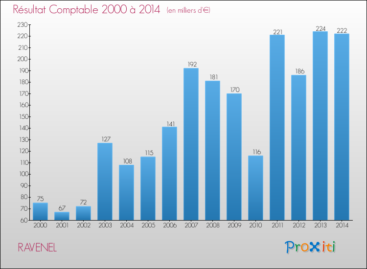 Evolution du résultat comptable pour la commune de RAVENEL de 2000 à 2014 Evolution du résultat comptable pour RAVENEL de 2000 à 2014