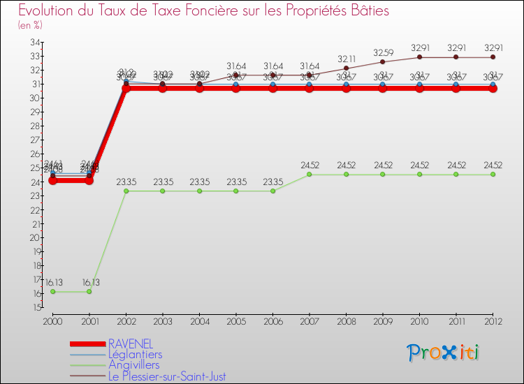 Evolution du taux de la taxe foncière sur le bati pour RAVENEL et les communes proches de 2000 à 2012 Comparaison des taux de taxe foncière sur le bati pour RAVENEL et les communes voisines de 2000 à 2012